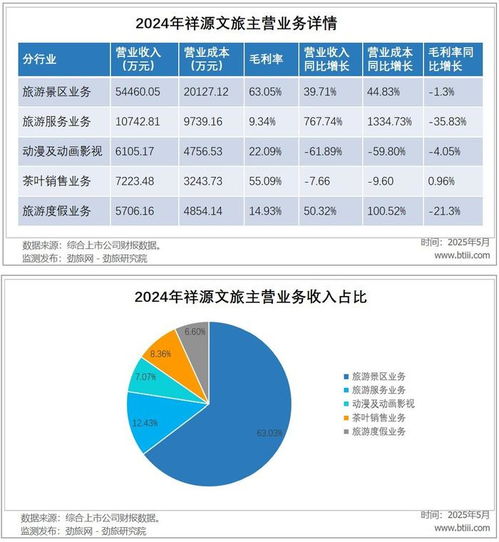 勁旅銳評 祥源文旅，能否成為文旅圈的'萬科'？