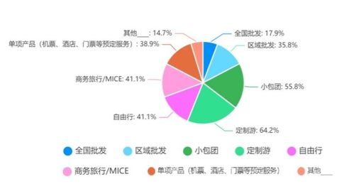 2022年出境旅游業(yè)務專項調研報告
