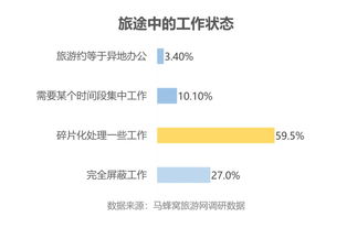 超七成白領在旅途中工作 馬蜂窩“十一”出游偏好調查揭示旅游業(yè)務趨勢