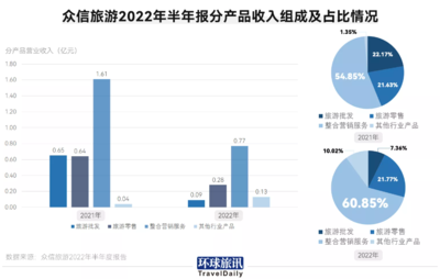旅行社自救2022 旅游業務的轉型與復蘇之路